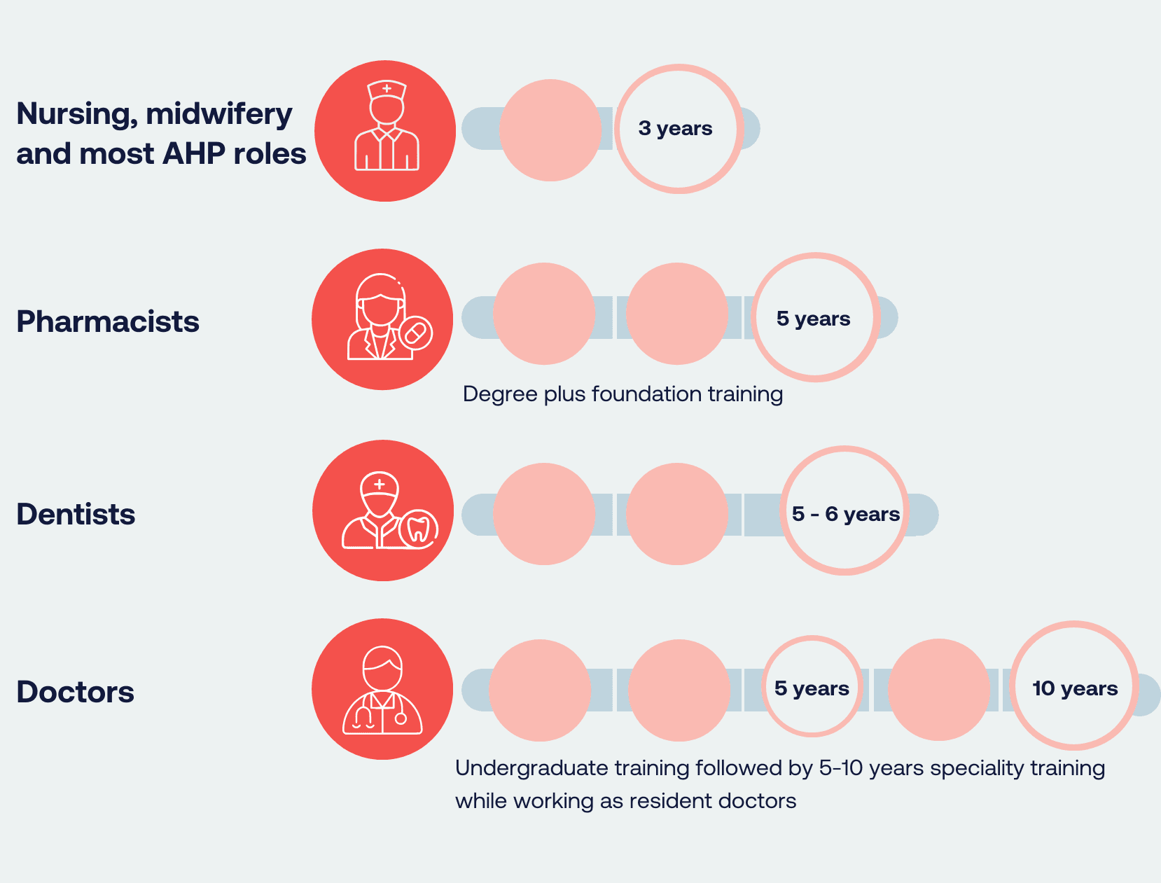 Graphic showing time taken for training for different NHS roles