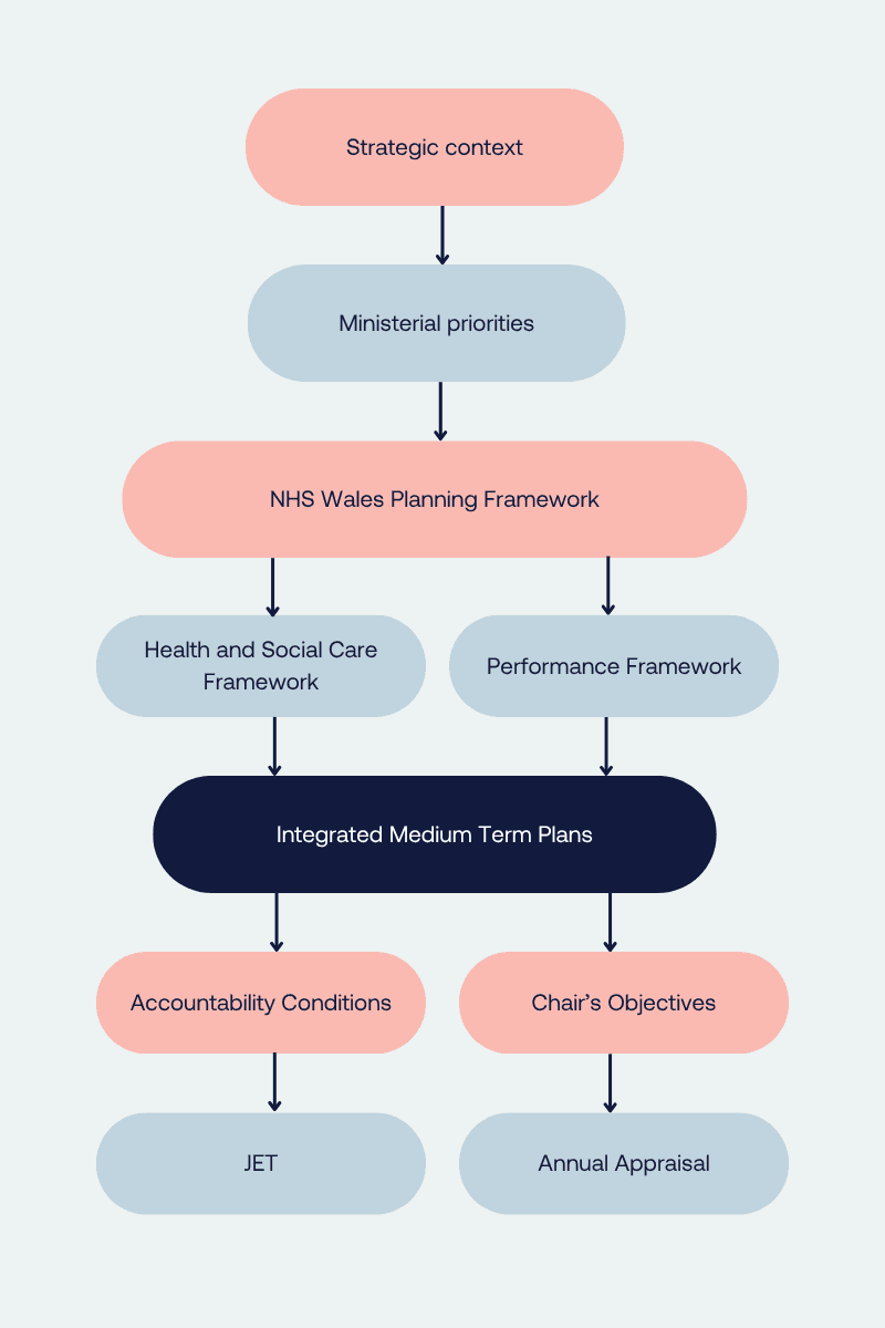 Flow diagram of the oversight process for the NHS in Wales