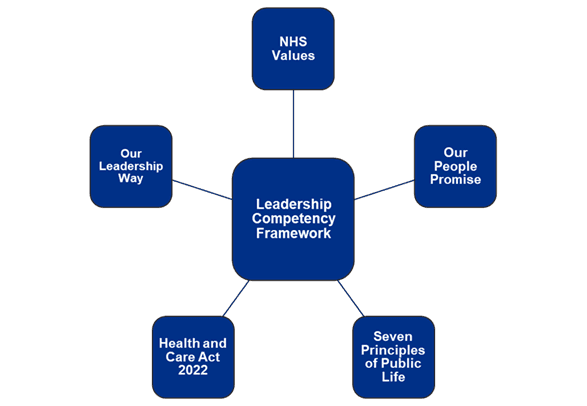 NHS leadership competency framework graph