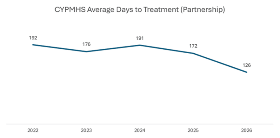 Average Days to Treatment (Partnership) Graph