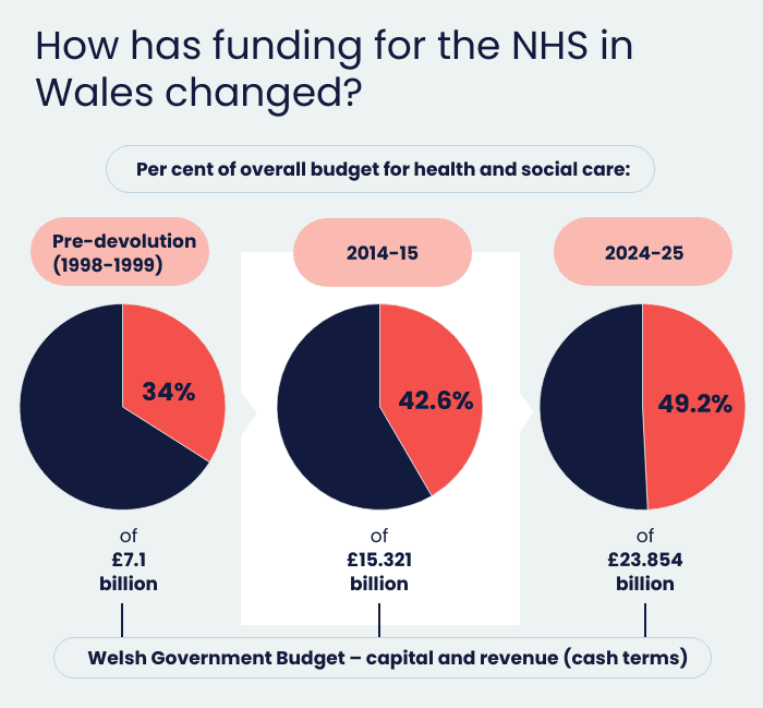 Pie charts showing the proportion of the WG funding spent on the NHS over time