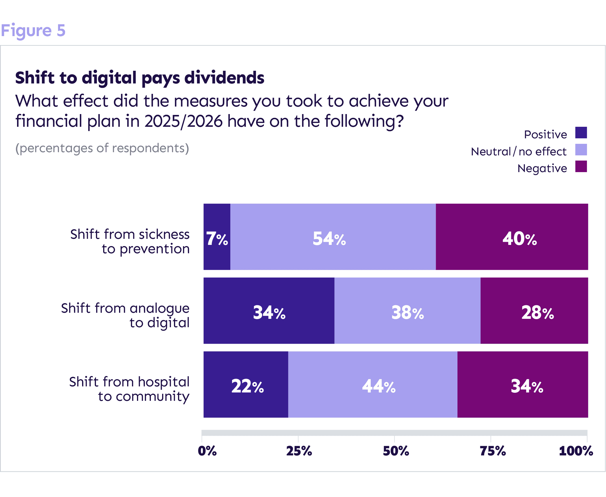 Figure 5: Shift to digital pays dividends