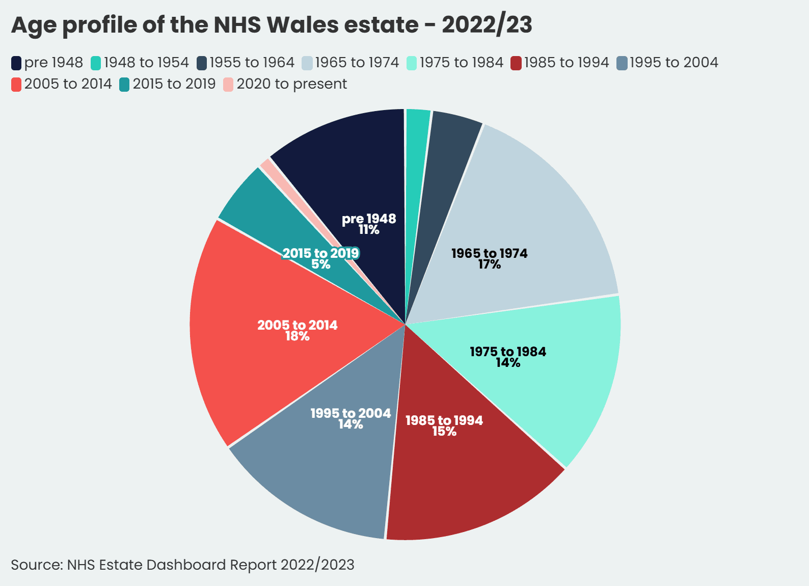 Pie chart showing the age profile of the NHS estate in 2022/23