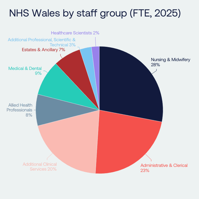 Pie chart showing job role split for NHS Wales workforce